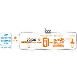 tops plug&go Starter Kit